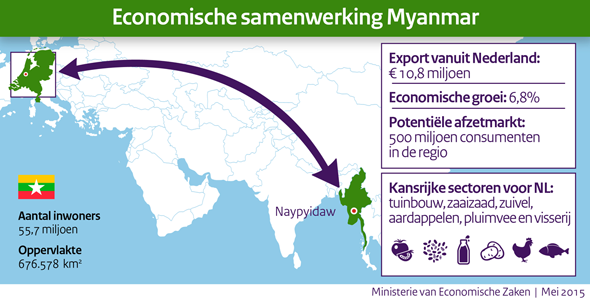 Economische samenwerking met Myanmar - bron: Ministerie van Economische Zaken